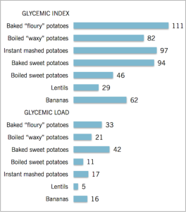 gi-and-gl-of-potatoes-and-sweet-potatoes